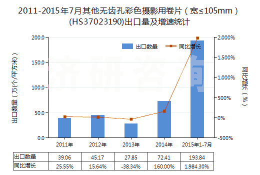 2011-2015年7月其他無齒孔彩色攝影用卷片（寬≤105mm）(HS37023190)出口量及增速統(tǒng)計